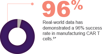 Real-world data has demonstrated a 96% manufacturing success rate.