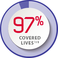 97% covered lives1†‡