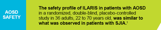 AOSD SAFETY The safety profile of ILARIS in patients with AOSD in a randomized, double-blind, placebo-controlled study in 36 adults, 22 to 70 years old, was similar to what was observed in patients with SJIA.(1)