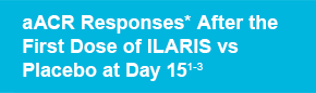 aACR Responses* After the First Dose of ILARIS vs Placebo at Day 15(1,3)