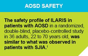 AOSD SAFETY The safety profile of ILARIS in patients with AOSD in a randomized, double-blind, placebo-controlled study in 36 adults, 22 to 70 years old, was similar to what was observed in patients with SJIA.1